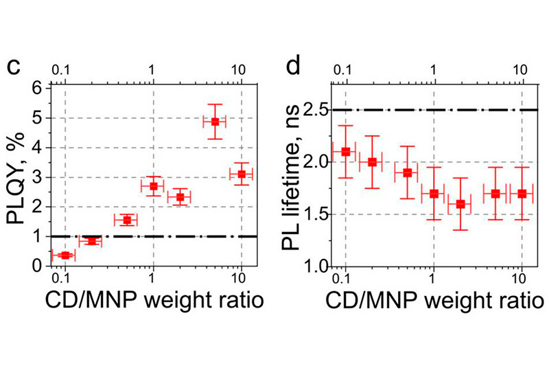 Photoluminescence quantum yield and lifetime trends of carbon dots coupled to metal nanoparticles showing emission enhancement and lifetime shortening with increasing nanoparticle ratio.