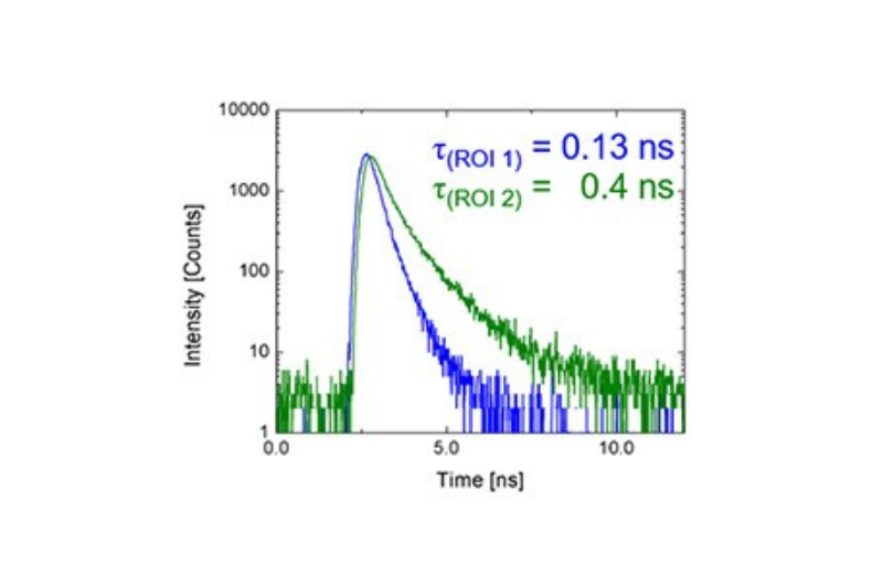 Photoluminescence decay curves measured at the surface and near the pn-junction of a CdTe solar cell showing differences in carrier recombination lifetimes.
