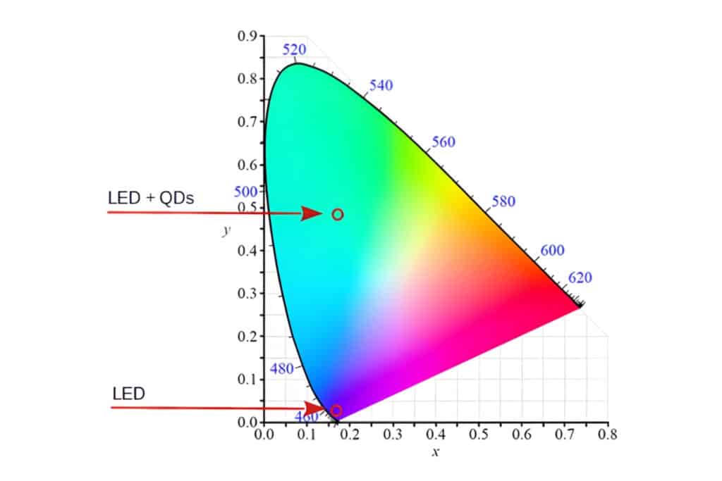 CIE 1931 chromaticity diagram showing LED and QD-LED emission coordinates
