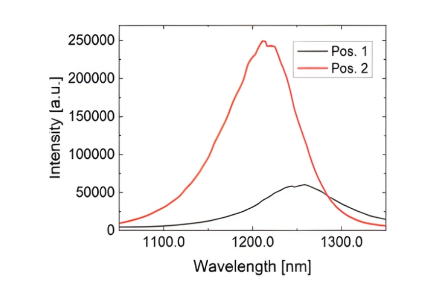 Photoluminescence spectra of CIGS solar cell at different positions