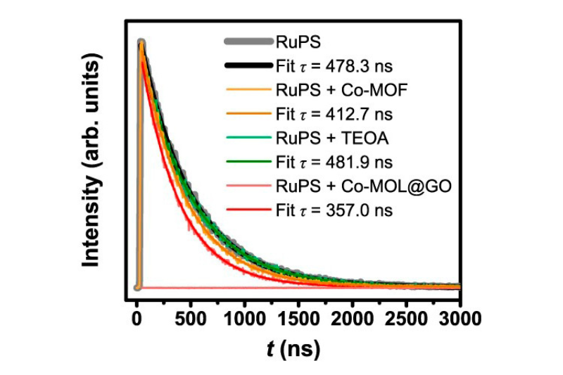 Fluorescence lifetime decays of RuPS photosensitizer in hybrid photocatalysts showing accelerated electron transfer pathways during CO₂ photoreduction.