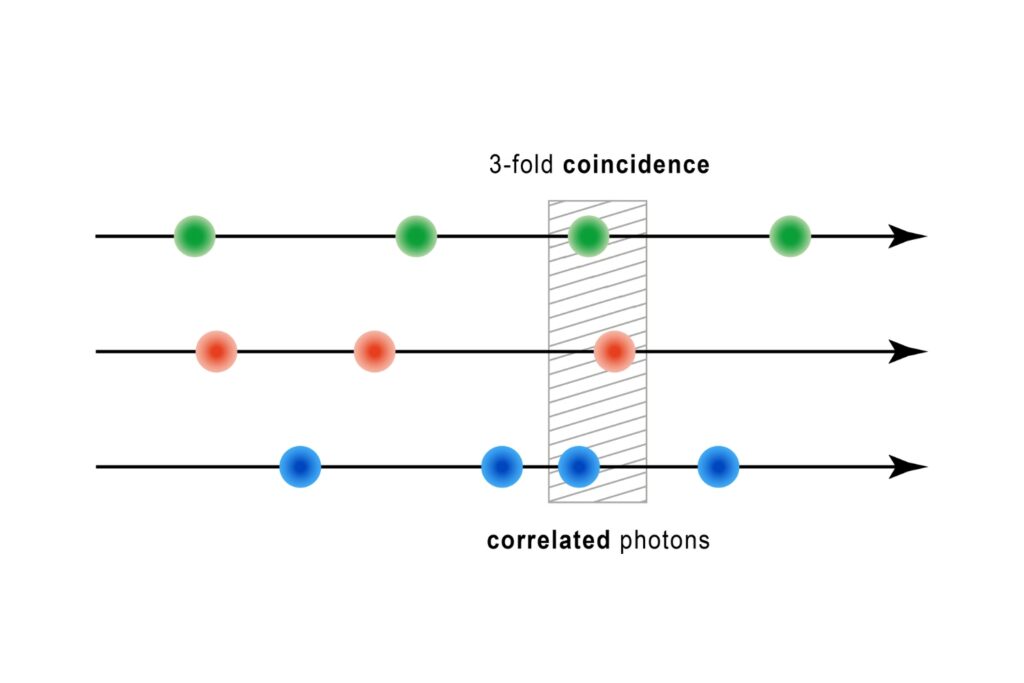 Schematic of multi-channel photon coincidence showing three-fold correlated events