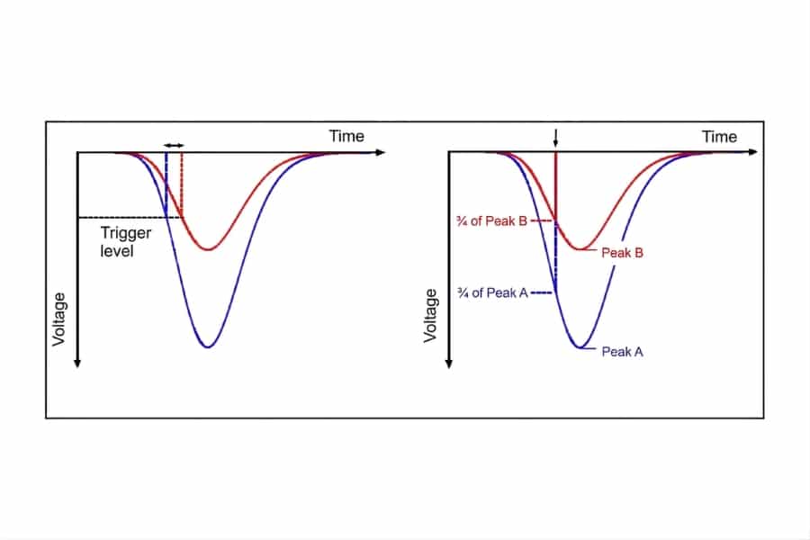 Comparison of level trigger and constant fraction discriminator timing detection
