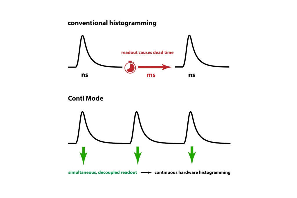Continuous hardware histogramming in Conti Mode for time-resolved TCSPC data acquisition