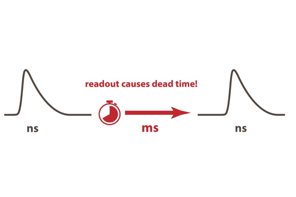 Illustration of dead time between consecutive acquisition windows during time-resolved measurements.