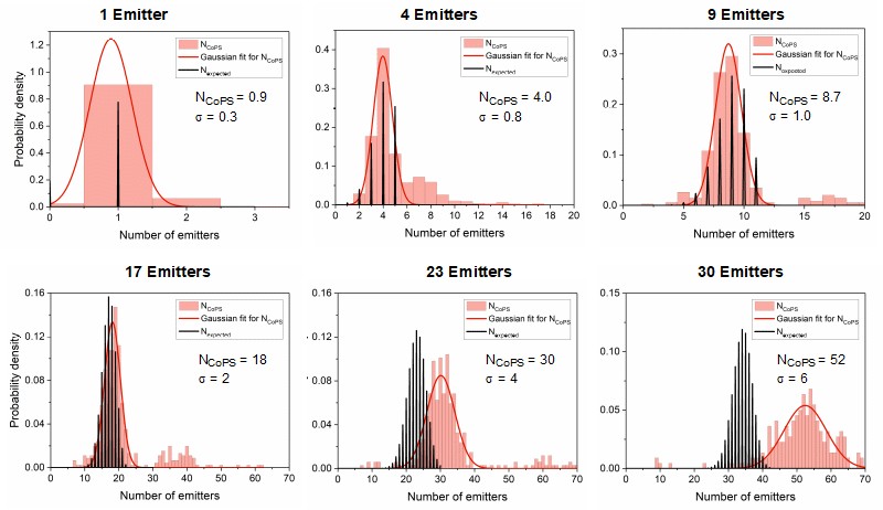 Histograms showing experimentally determined emitter number distributions using Counting by Photon Statistics (CoPS) compared to expected distributions for different numbers of fluorescent emitters.