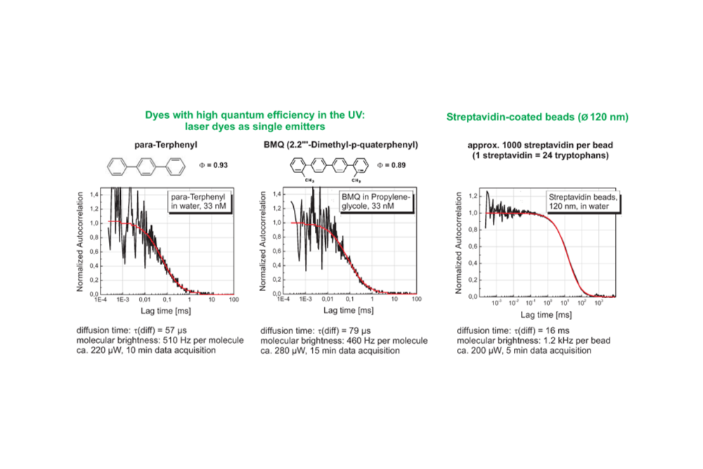 Autocorrelation curves from deep UV Fluorescence Correlation Spectroscopy measurements of laser dyes and streptavidin-coated beads at 266 nm excitation.