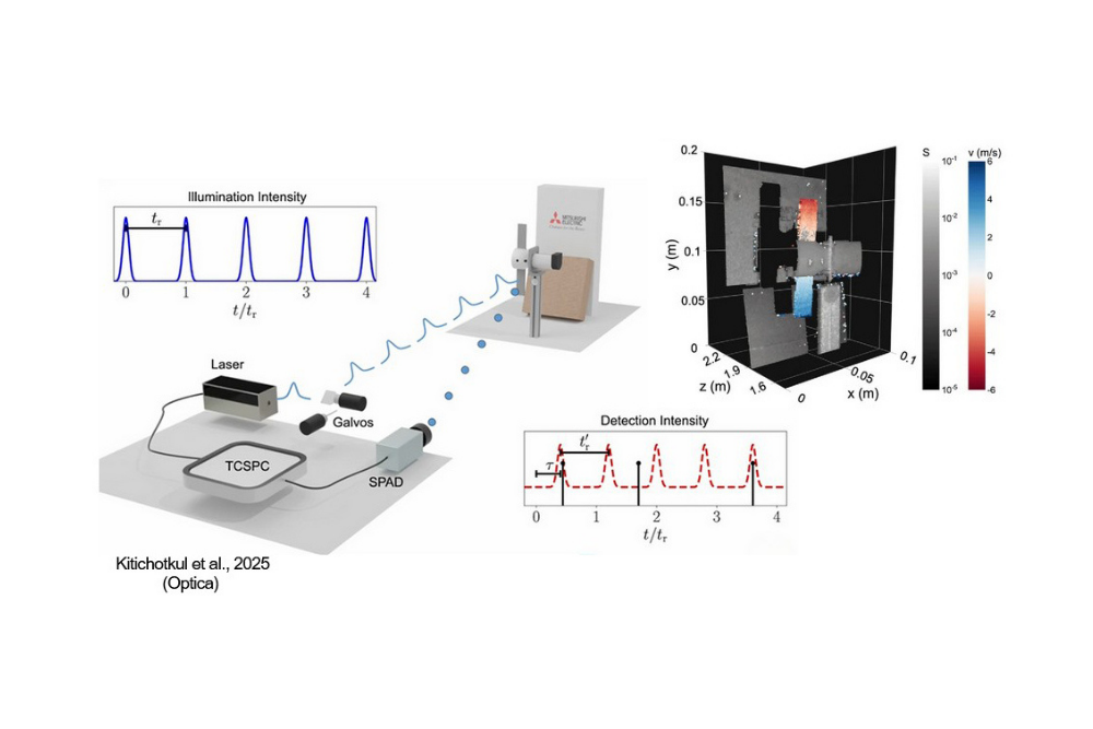 Schematic of Doppler single-photon LiDAR using a pulsed laser, SPAD detector, TCSPC electronics, and galvo scanners, with resulting 3D point cloud showing per-pixel velocity information.