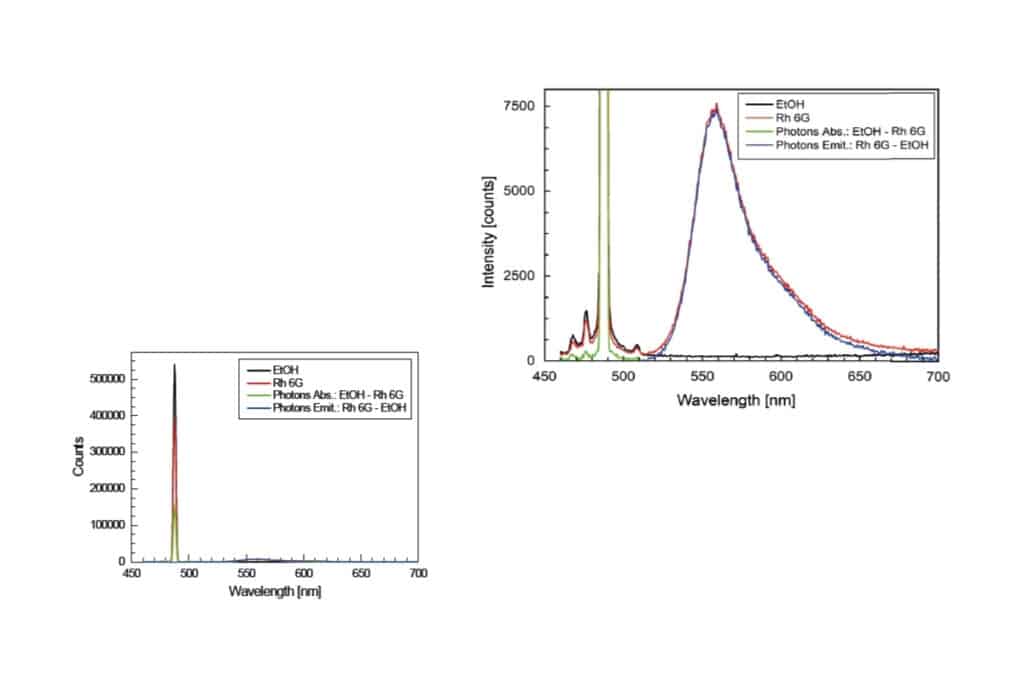 Absolute quantum yield measurement using an integrating sphere analyzed in EasyTau 2.