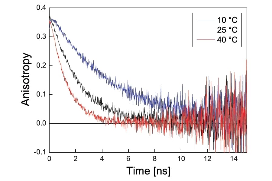 Temperature-dependent fluorescence anisotropy decays of coumarin 6 analyzed in EasyTau 2.