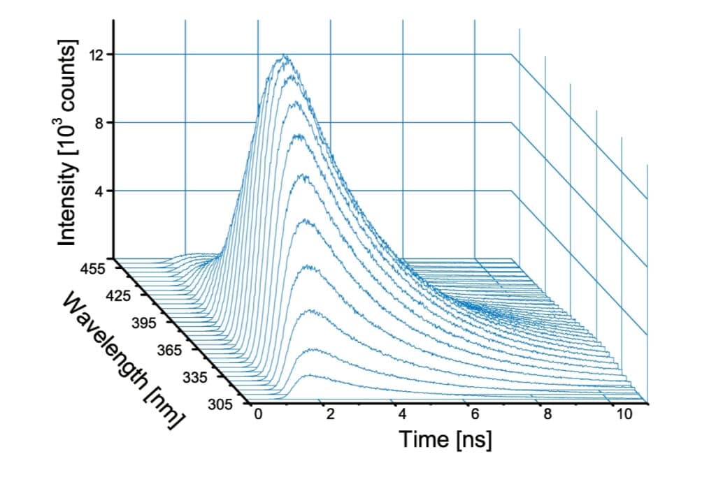 Time-resolved emission spectra (TRES) dataset analyzed in EasyTau 2 showing wavelength and decay dynamics.