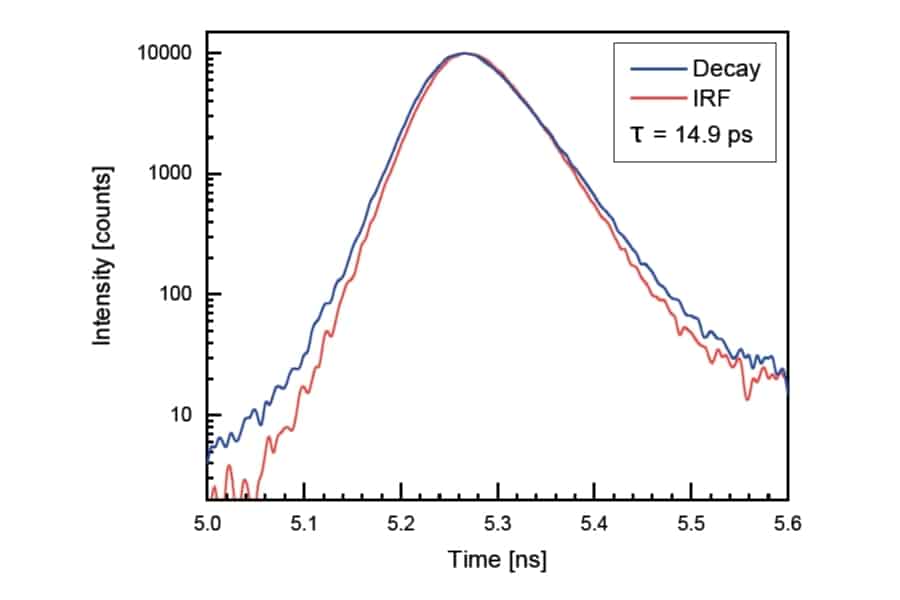 Ultrafast fluorescence lifetime extracted below the IRF using reconvolution fitting in EasyTau 2.