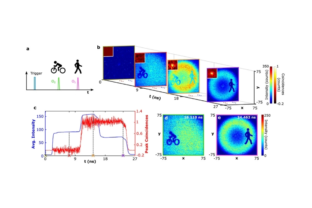 Time-resolved intensity and coincidence correlation images demonstrating entanglement-based quantum LiDAR depth extraction immune to classical light interference.