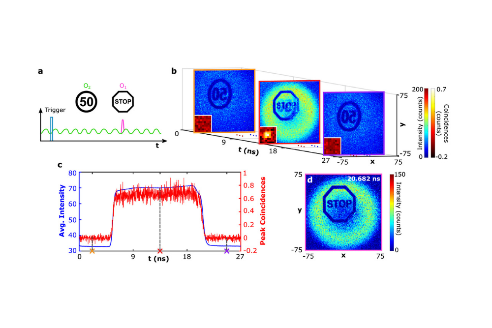 Time-resolved intensity and coincidence images demonstrating entanglement-based quantum LiDAR depth extraction resilient to classical background interference.