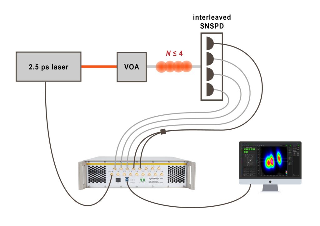 Experimental setup for combining spatially multiplexed PNR across four outputs of an interleaved SNSPD with intrinsic pulse-shape analysis of one detector output using dual-edge time tagging relative to the excitation sync signal.