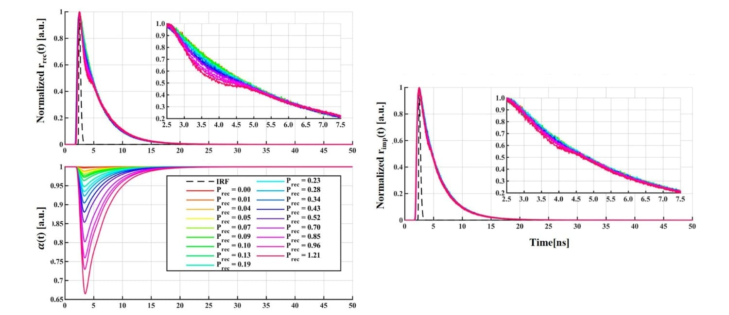 Experimental high-rate TCSPC setup with picosecond laser excitation, hybrid photodetector, and dual-channel time-tagging electronics capturing photon and reset signals.