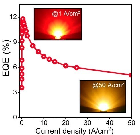 Plot of external quantum efficiency versus current density for InGaN red micro-LEDs at 300 K with EL images at 1 and 50 A/cm².