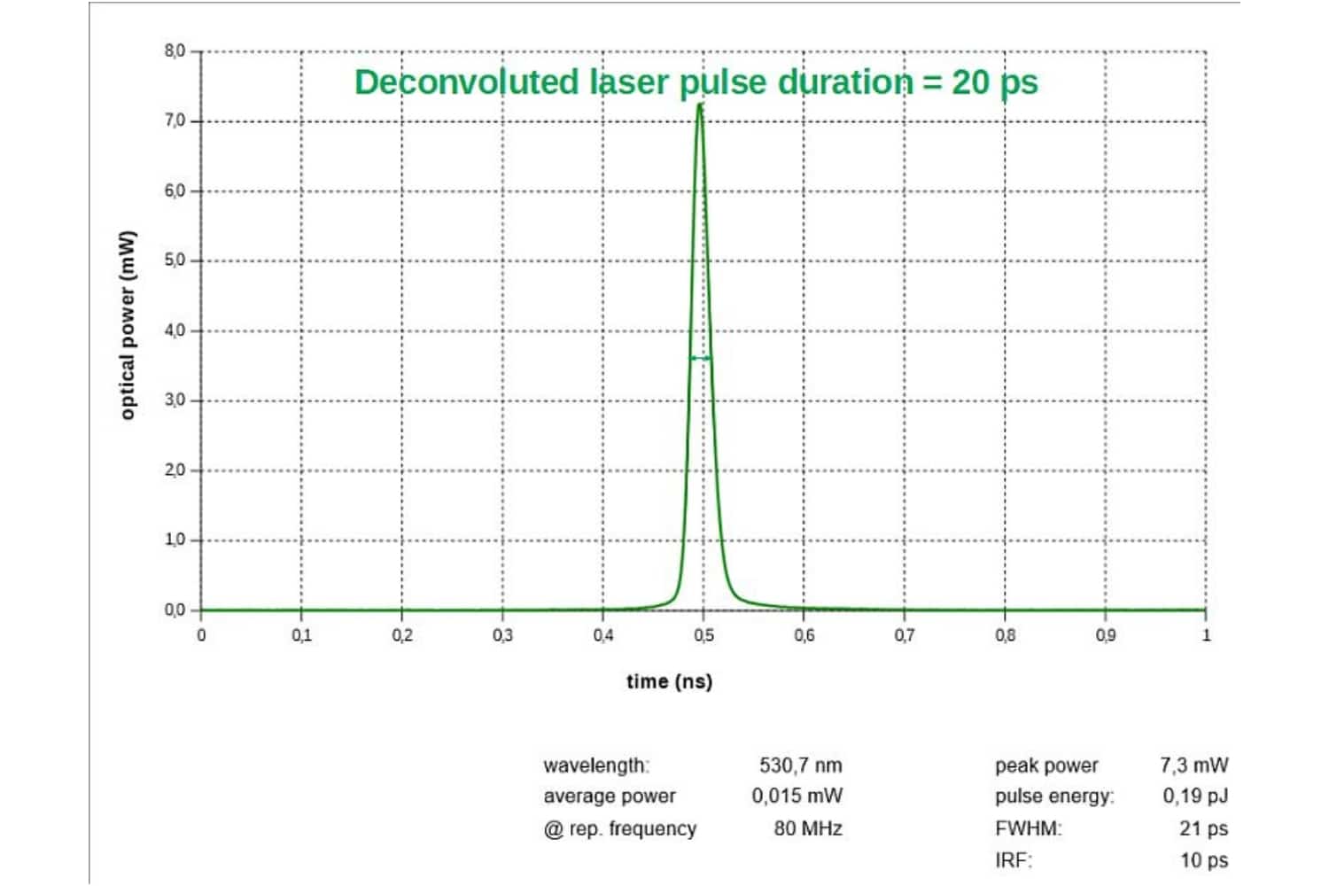 Pulse profile of LDH-D-TA-530 picosecond laser head showing a deconvoluted pulse duration of about 20 ps.