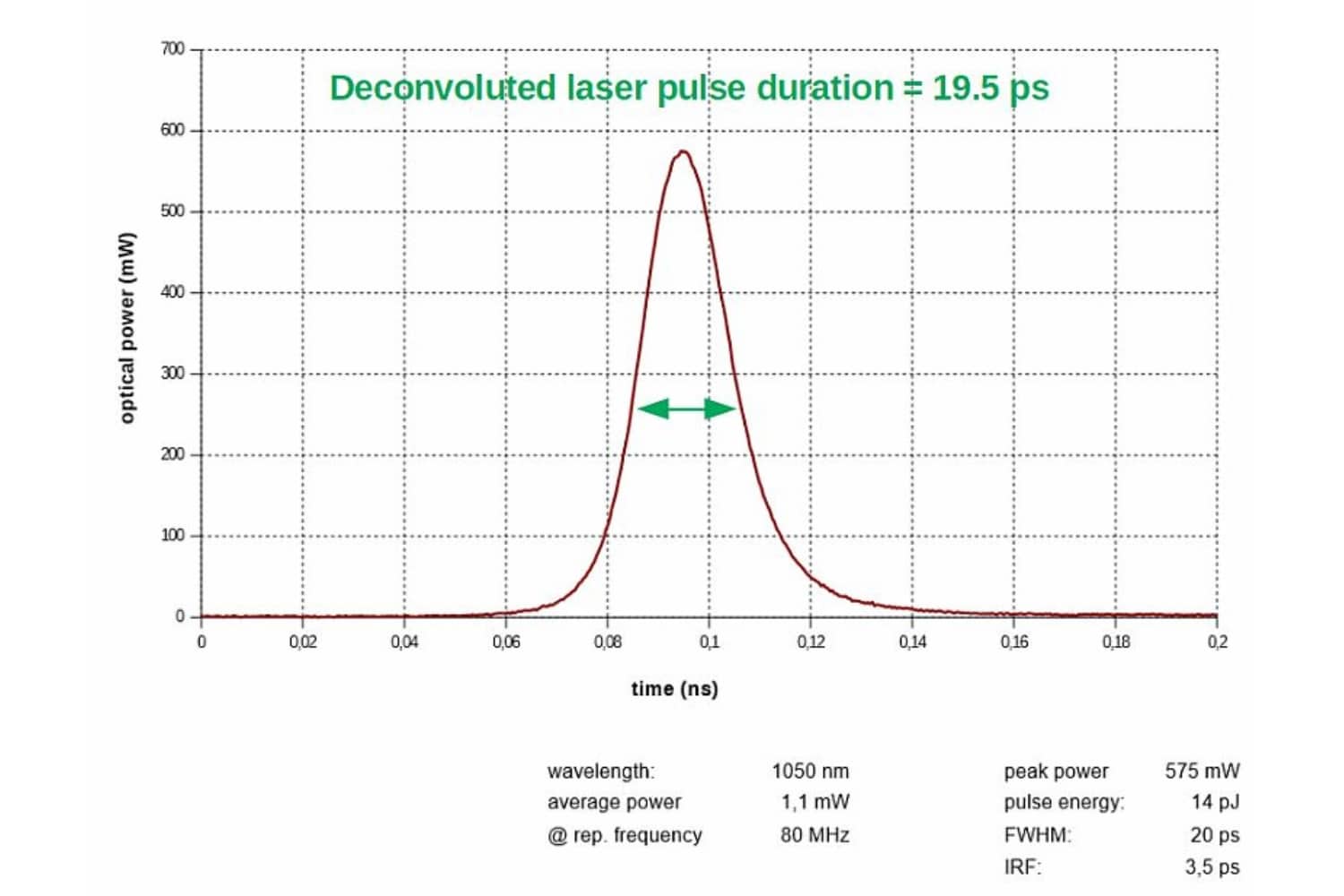 Pulse profile of LDH-P-C-1060 picosecond diode laser head showing a deconvoluted pulse duration of about 19.5 ps.