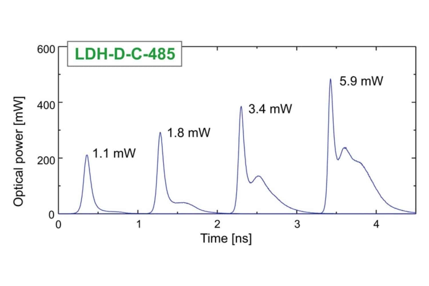Pulse profiles of LDH-P-C-485B picosecond diode laser head measured at different optical output powers.