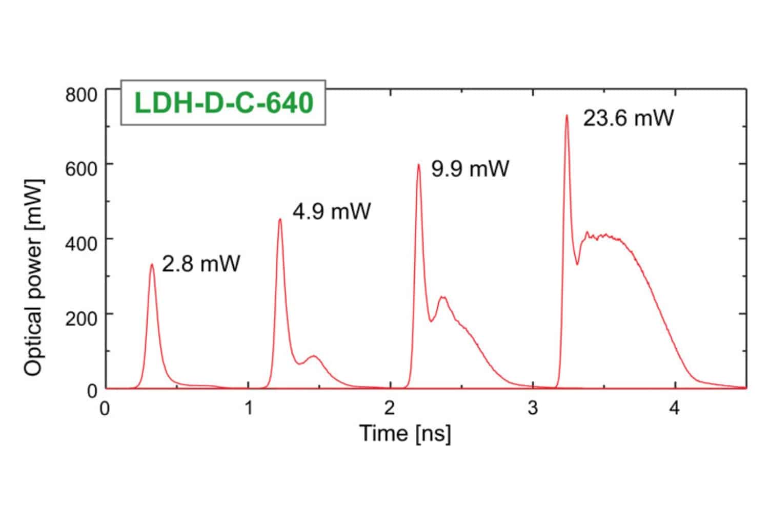 Pulse profiles of LDH-P-C-640B picosecond diode laser head measured at different optical output powers.