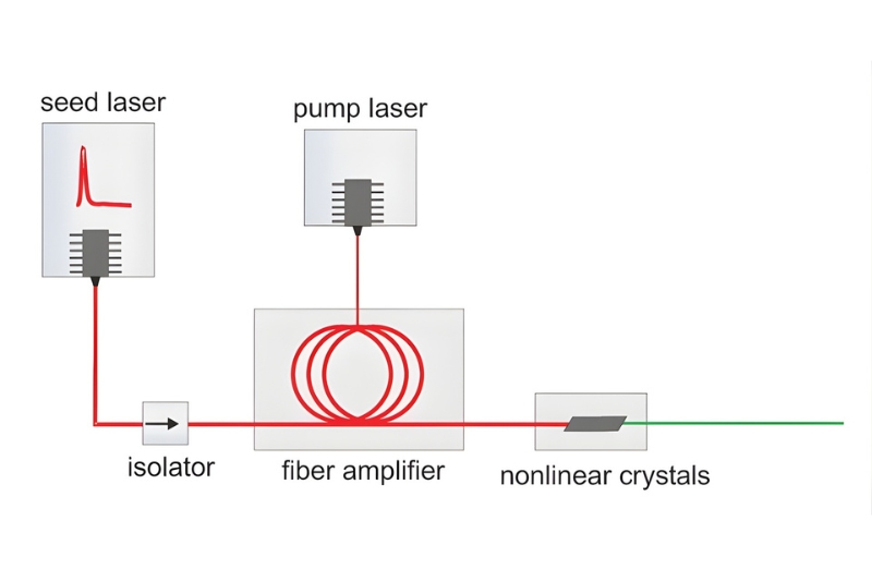 Schematic diagram of a master oscillator fiber amplifier showing a gain-switched seed laser, optical isolator, cladding-pumped fiber amplifier, and nonlinear crystal stage for frequency conversion.