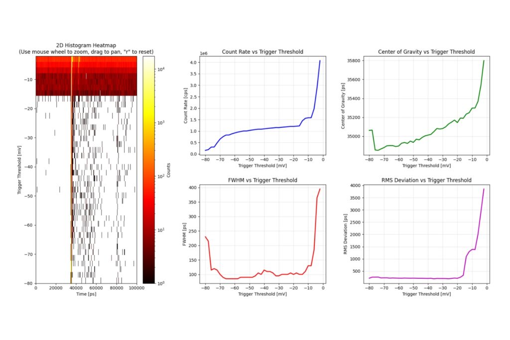 Output of the snAPI multi-parameter threshold scan for an IRF measurement using a Hybrid PMT detector, an LDH series laser, and a MultiHarp 150. The scan records the timing histogram at each trigger level and evaluates count rate, FWHM, RMS deviation, and center of gravity to identify a stable operating range for precise timing.