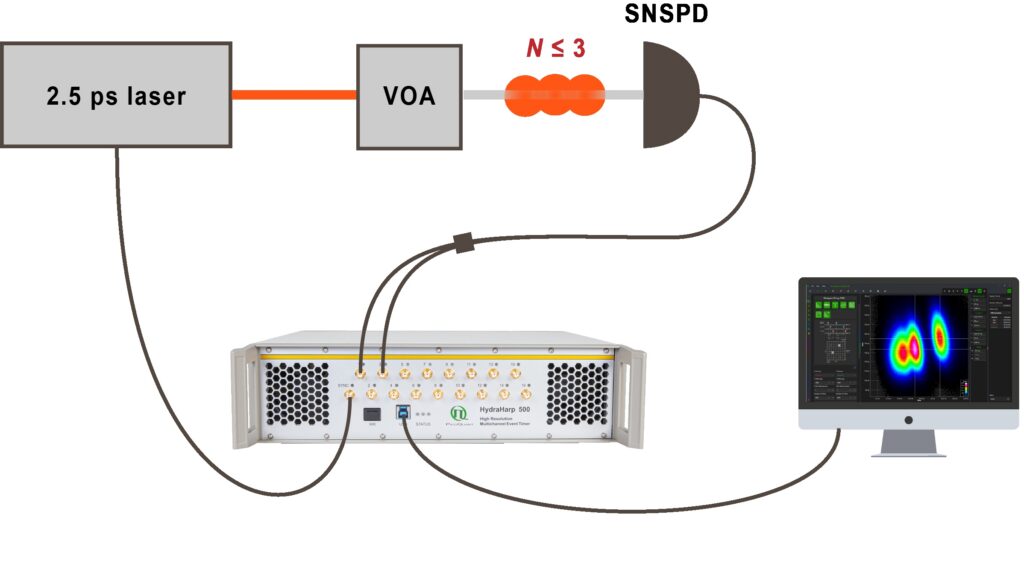 Experimental setup for multidimensional SNSPD pulse analysis using dual-threshold time tagging relative to the excitation sync signal.