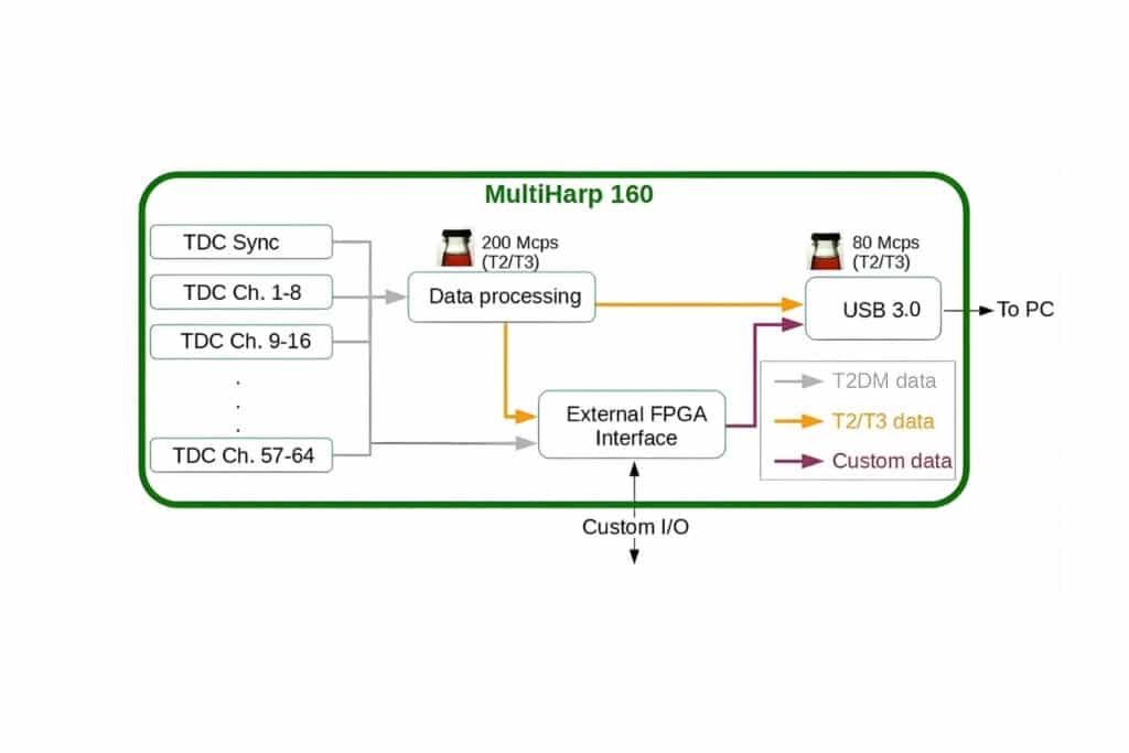 MultiHarp 160 data processing architecture with FPGA interface bypassing USB bandwidth