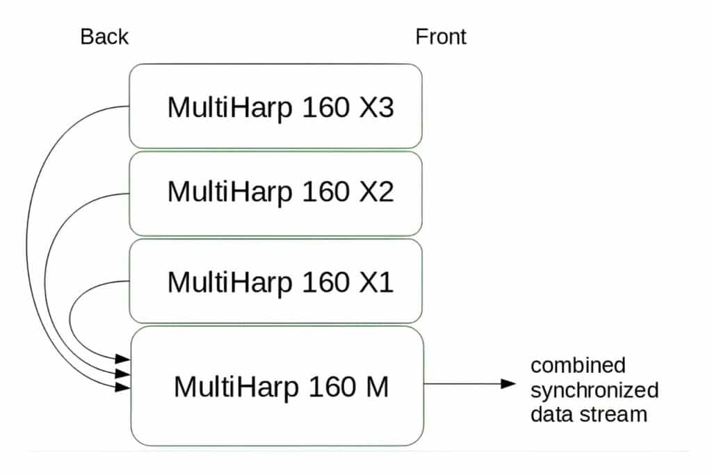 MultiHarp 160 modular architecture with main unit and three extension modules