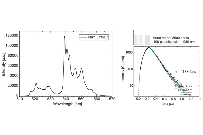 Steady-state emission spectrum and luminescence decay of NaYF₄:Yb/Er upconversion nanoparticles measured with time-resolved photoluminescence spectroscopy.
