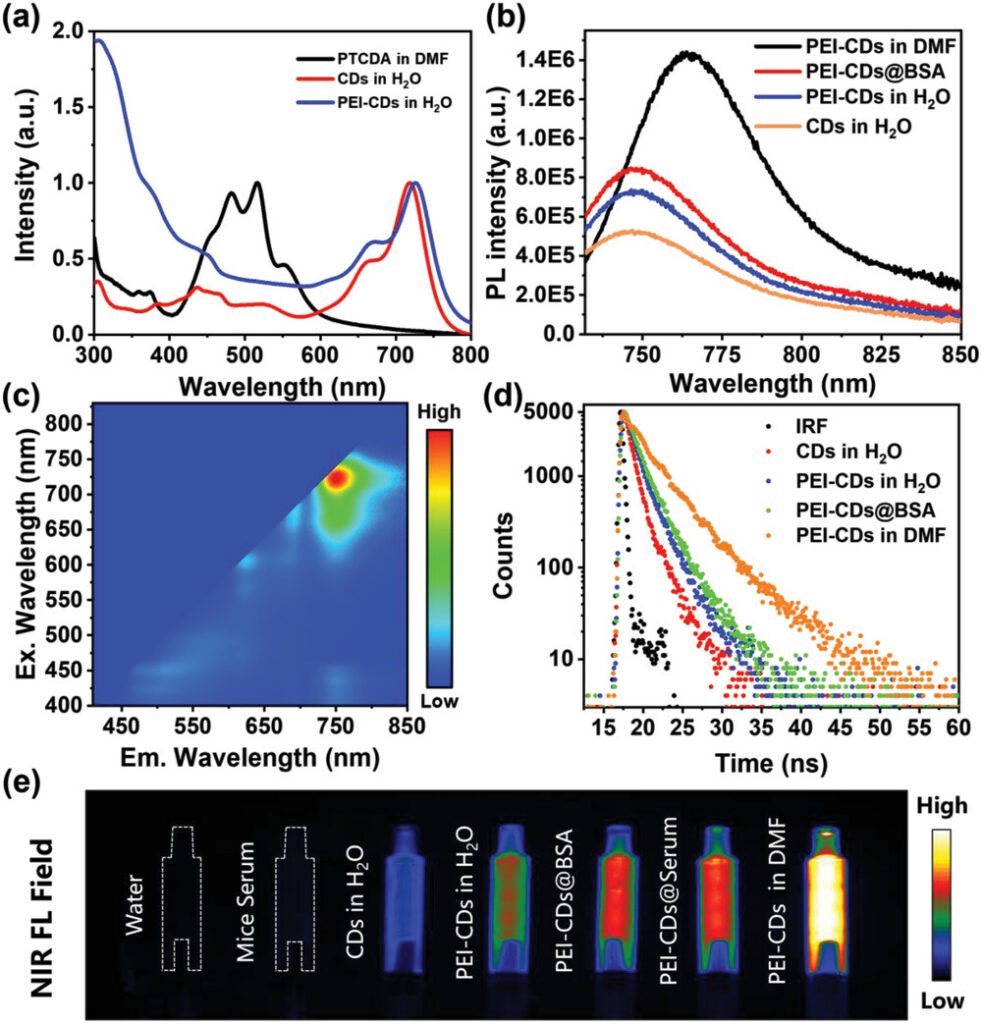Optical characterization of pristine and polyethyleneimine-functionalized carbon dots, including absorption spectra, near-infrared emission, excitation–emission mapping, time-resolved photoluminescence decays, and NIR fluorescence imaging in different environments.