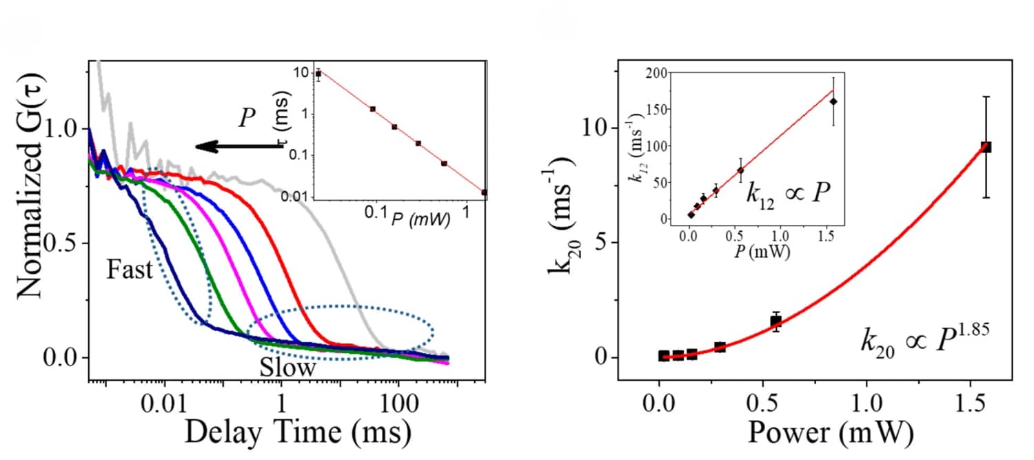 Autocorrelation analysis showing power-dependent ionization and recharging rates in a single NV center.