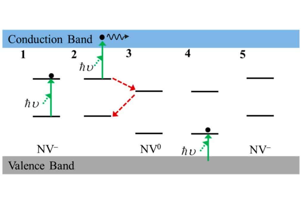 Schematic of photon-induced charge conversion between the negative NV⁻ and neutral NV⁰ states in a nanodiamond.
