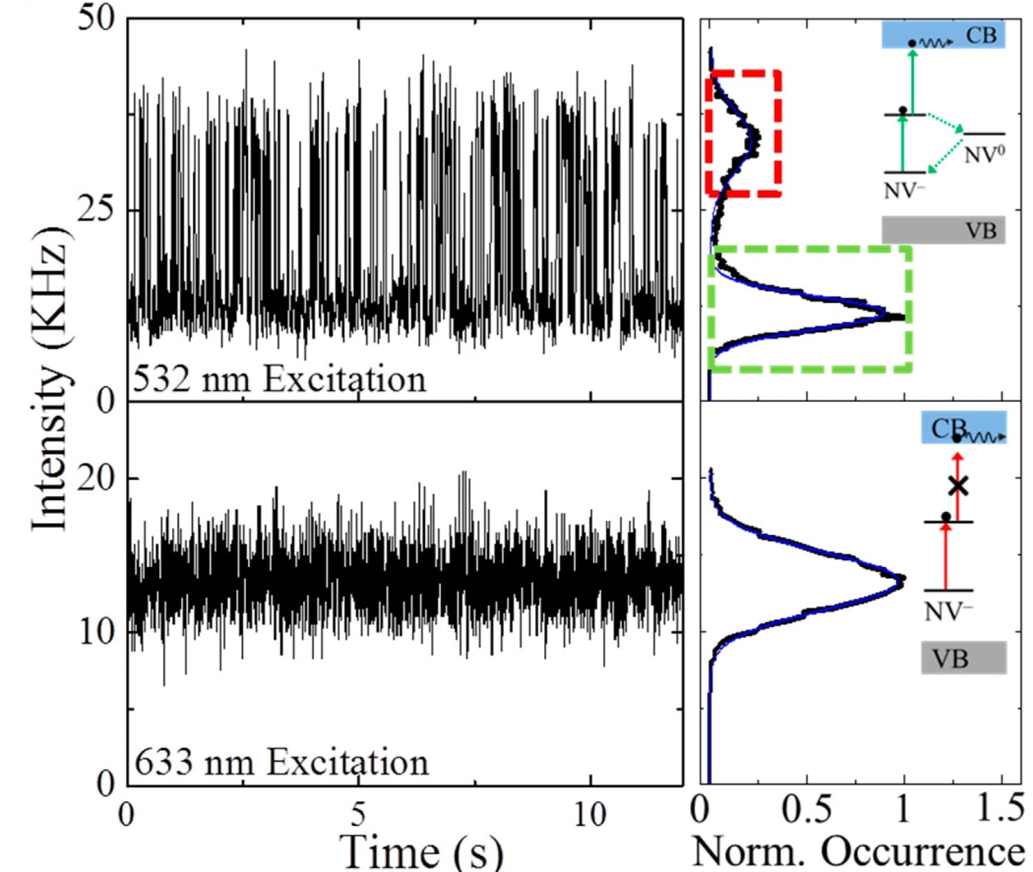 Fluorescence intermittency of a single NV center
Alt text: Fluorescence intensity time traces of a single NV center under 532 nm and 633 nm excitation showing blinking behavior.
