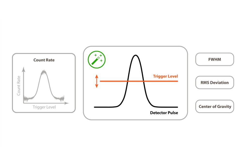 Illustration of trigger optimization for photon timing measurements showing detector pulse thresholding, count-rate analysis, and timing-quality parameters including FWHM, RMS deviation, and center of gravity.