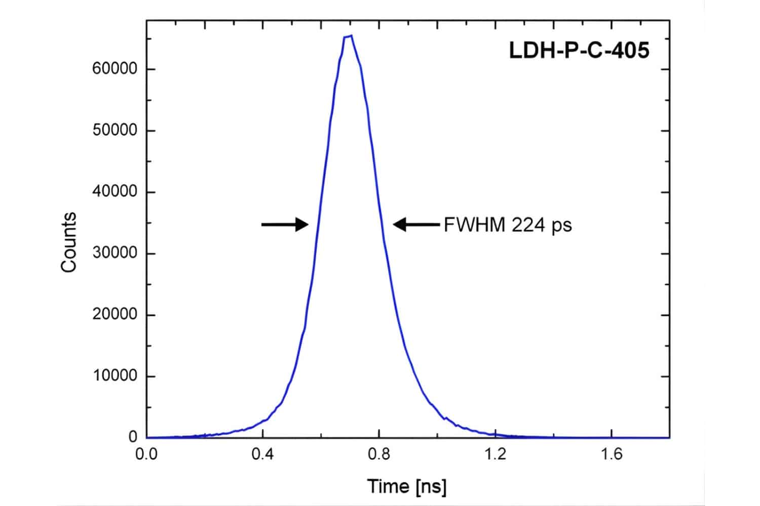 Instrument response function of PDM SPAD detector at 405 nm