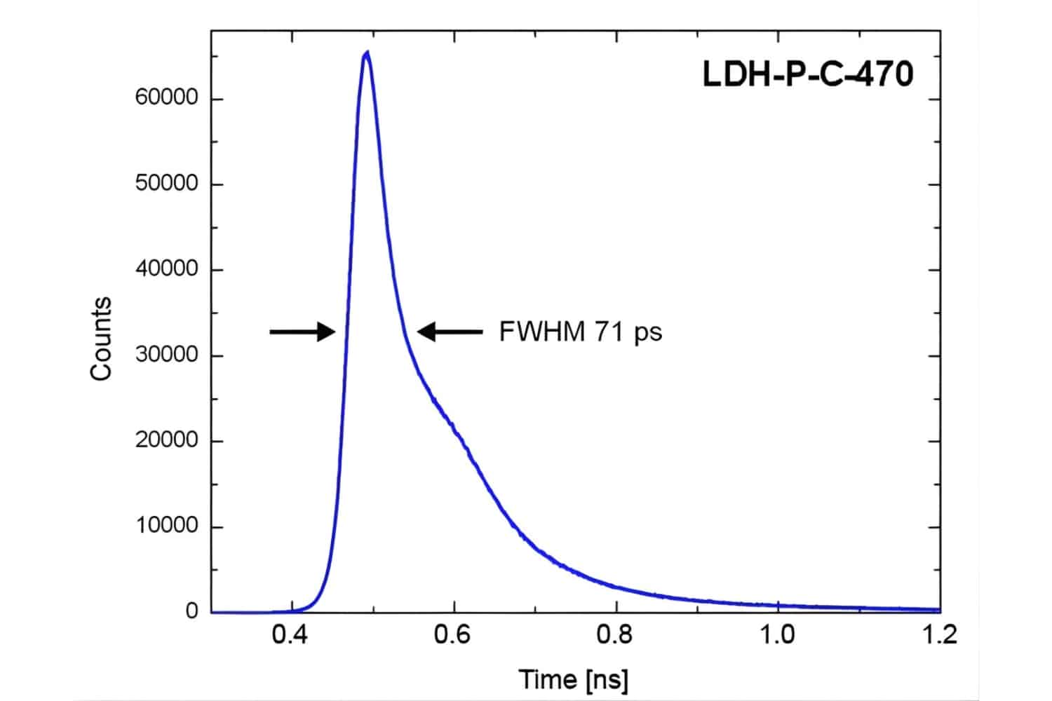 Instrument response function of PDM SPAD detector at 470 nm