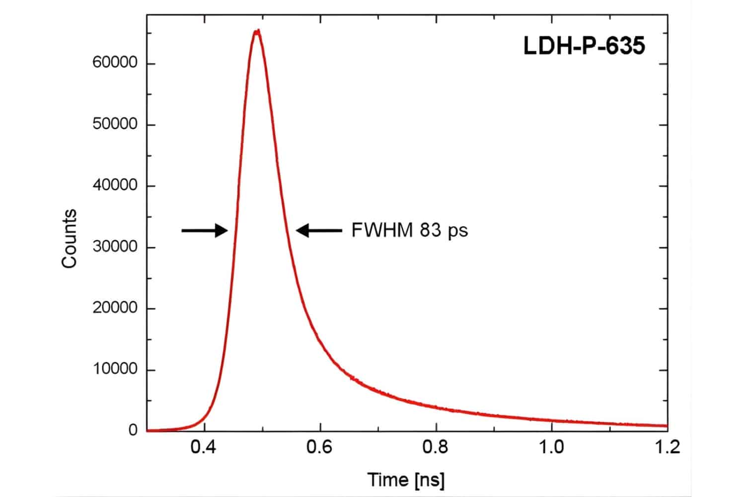Instrument response function of PDM SPAD detector at 635 nm