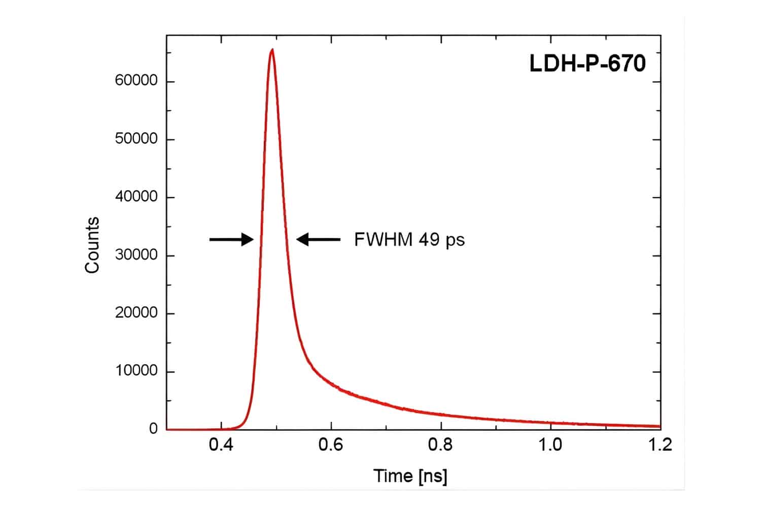 Instrument response function of PDM SPAD detector at 670 nm