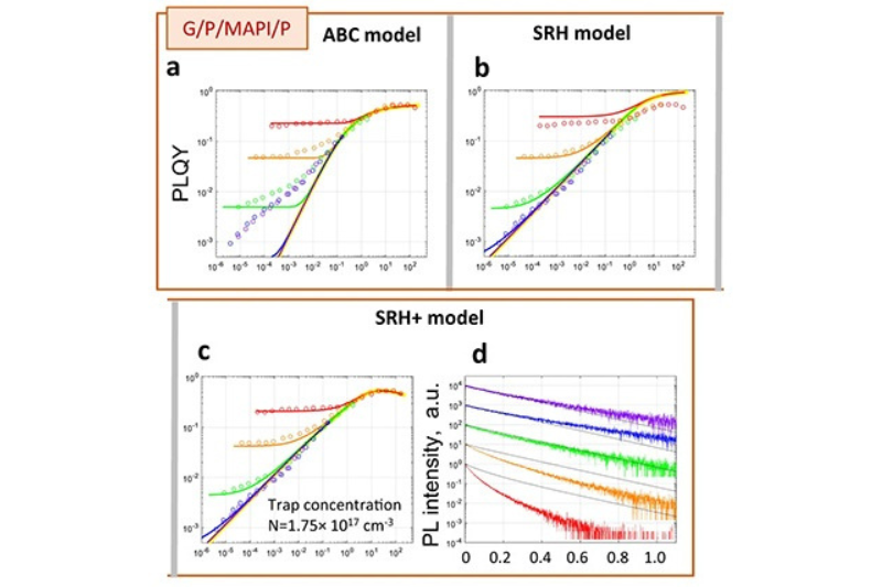 Photoluminescence quantum yield and decay curves measured at different excitation pulse energies and repetition rates in perovskite solar cell materials.