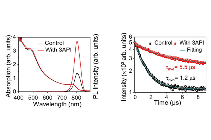 Absorption spectra, photoluminescence emission, and TRPL decay curves of perovskite solar cell films showing reduced nonradiative recombination after additive treatment.