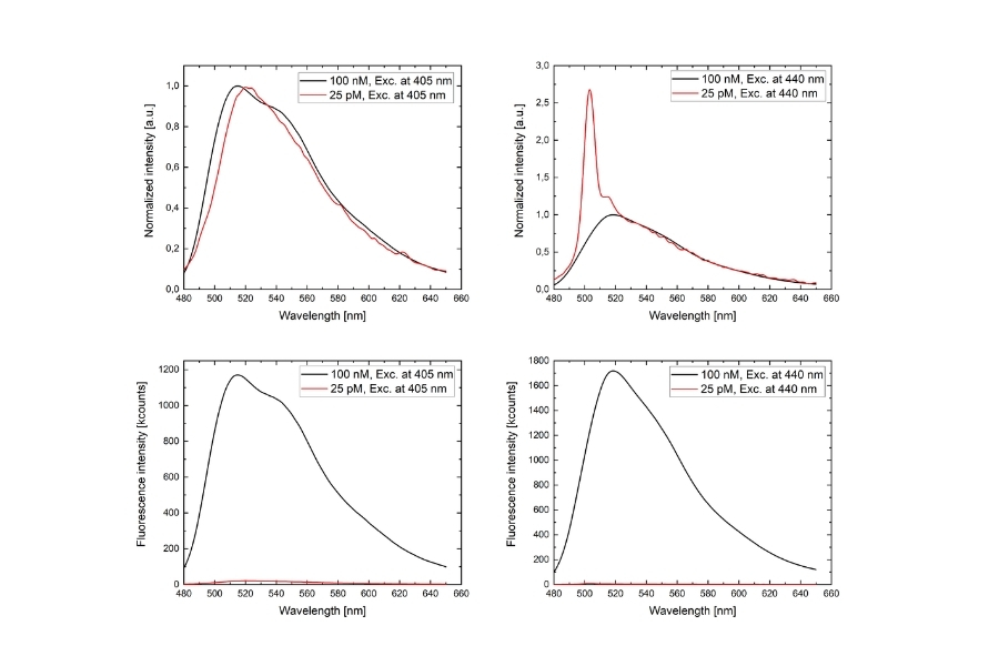 Photoluminescence emission spectra of Fluorescein at different concentrations