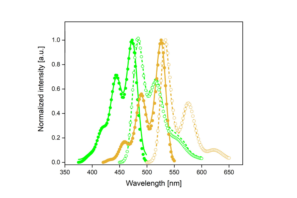 Excitation and emission spectra in steady-state photoluminescence spectroscopy