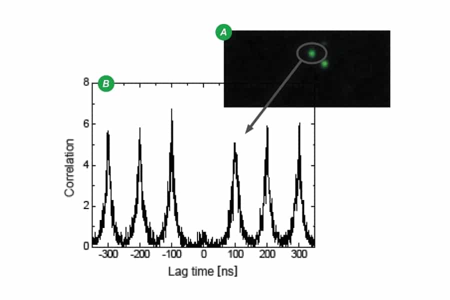 Coincidence correlation showing photon antibunching of NV centers in nanodiamonds