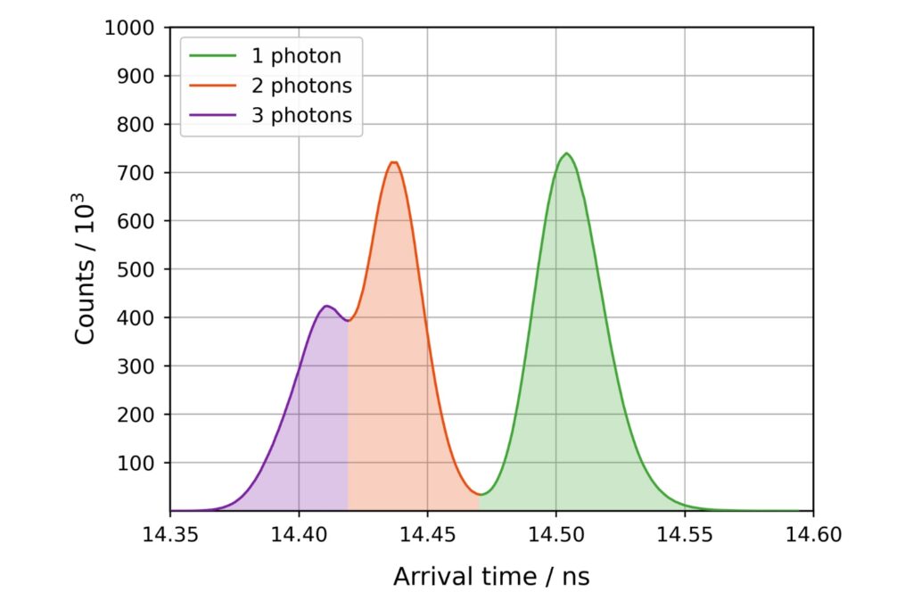 Photon-number-specific arrival-time gates generated using the PNR and a series of Herald Manipulators. Events within each gate are assigned to separate „virtual channels“ for further processing.