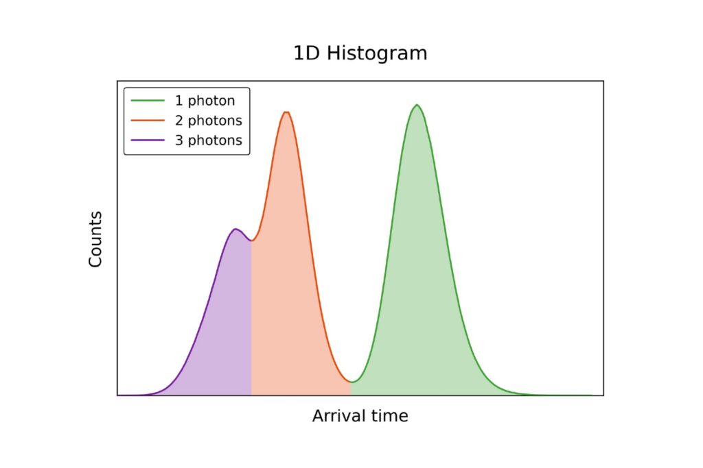Photon-number-specific arrival-time gates generated using the PNR and a series of Herald Manipulators. Events within each gate are assigned to separate „virtual channels“ for further processing.