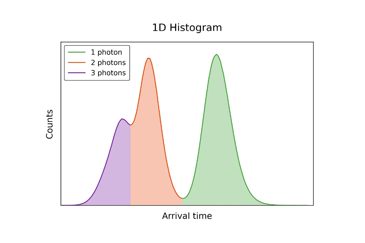 Photon Number Arrival-Time Gating | PicoQuant