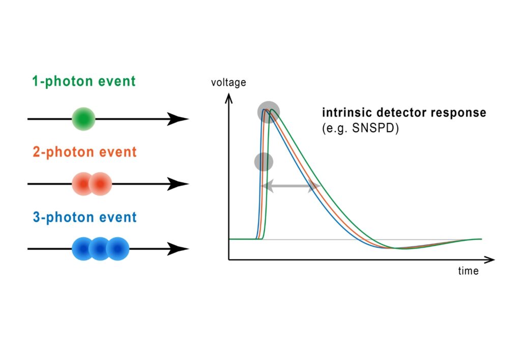 Detector response signals for one two and three photon events