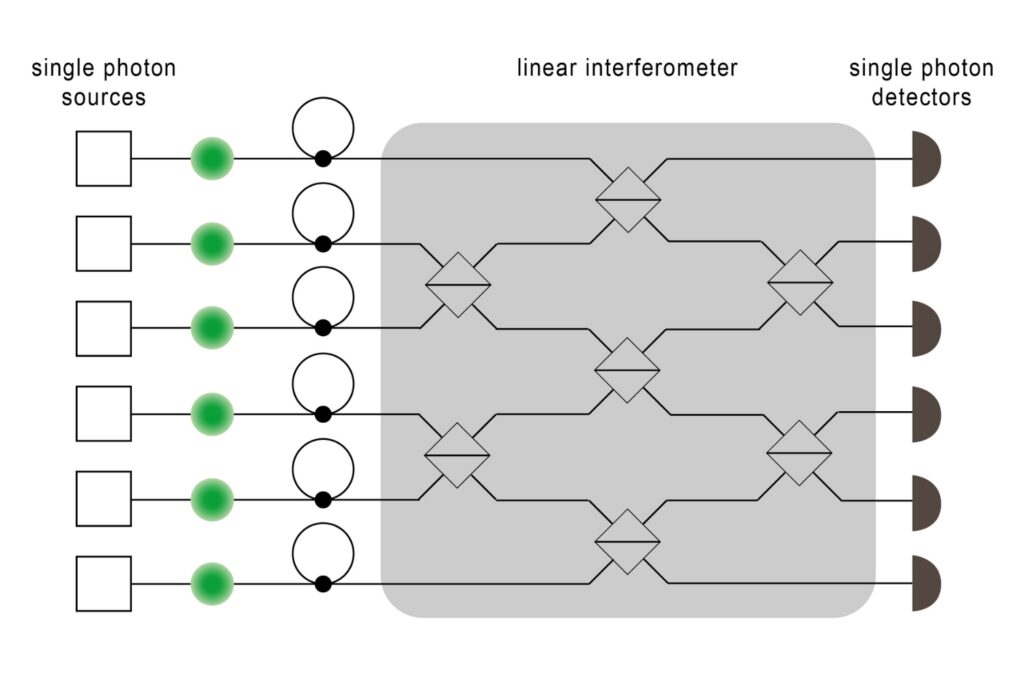 Photonic quantum computing system with single-photon sources interferometers and detectors